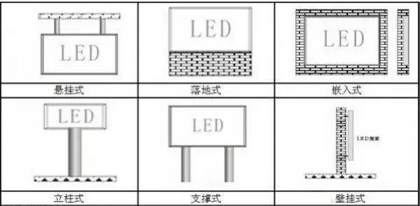 樓頂式、壁掛式、懸掛式、落地式、鑲嵌式、立柱式、吊裝式