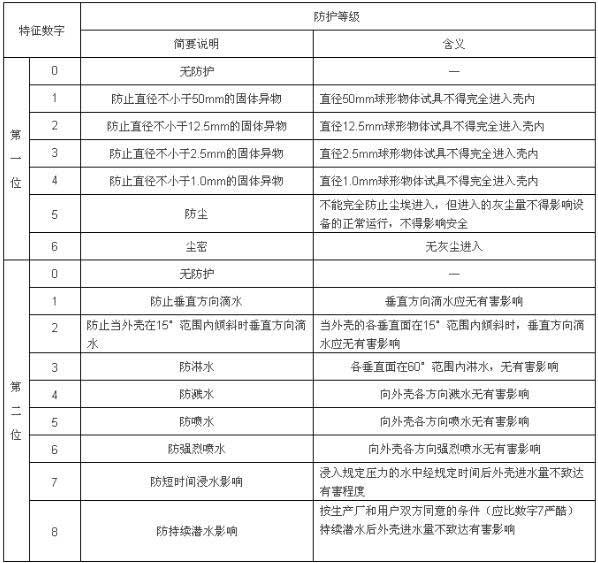 如何劃分戶外LED廣告顯示屏的IP防護(hù)等級(jí)