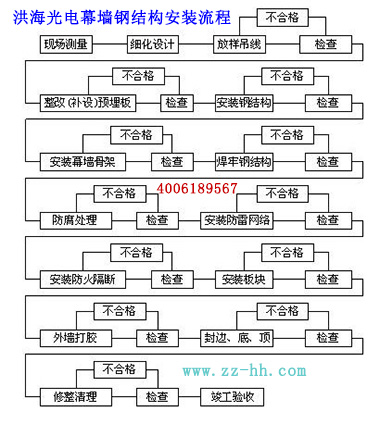 洪海光電LED玻璃幕墻鋼結構安裝流程